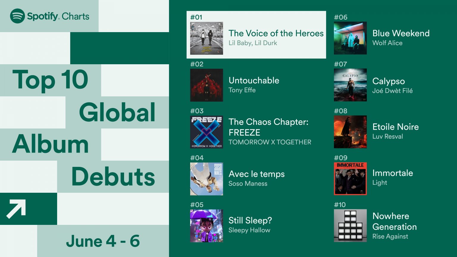 Spotify charts. Спотифай топ 10. Spotify Global Chart.